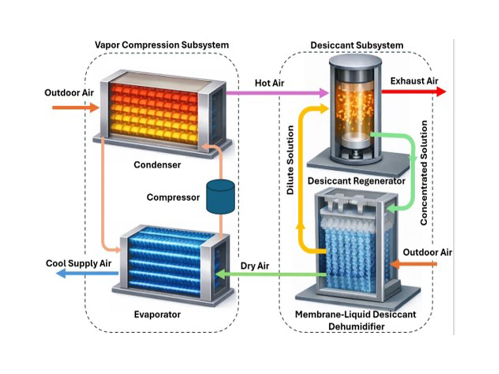 IIT Delhi Researchers developing a High - Efficiency AC capable of reducing electricity use by one - third