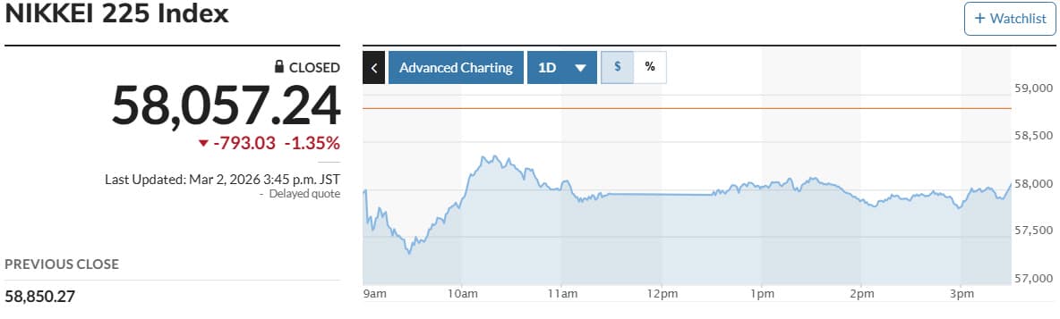 아시아증시 , 중동發 긴장 고조에 대체로 하락 … 닛케이 1 . 35 % ↓