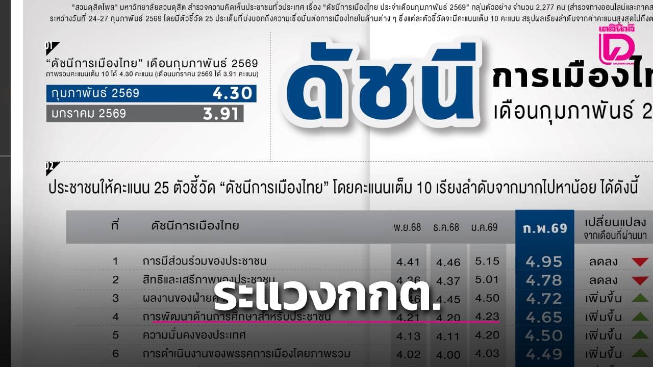 สวนดุสิตโพลชี้ดัชนีการเมือง ก . พ . พุ่ง ! คนหวังรัฐบาลใหม่ปั๊มรายได้ แต่ระแวง กกต . ทำเลือกตั้งโมฆะ