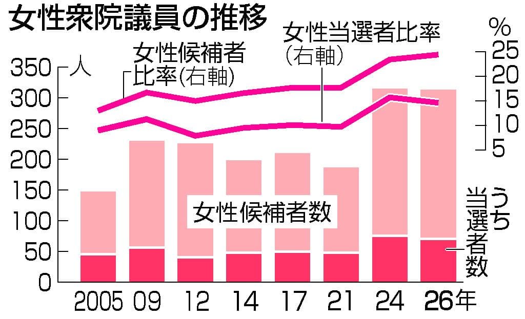 政界の壁 、 男女均等遠く 衆院選 、 女性当選は伸びず ― 国際女性デー ： 時事ドットコム