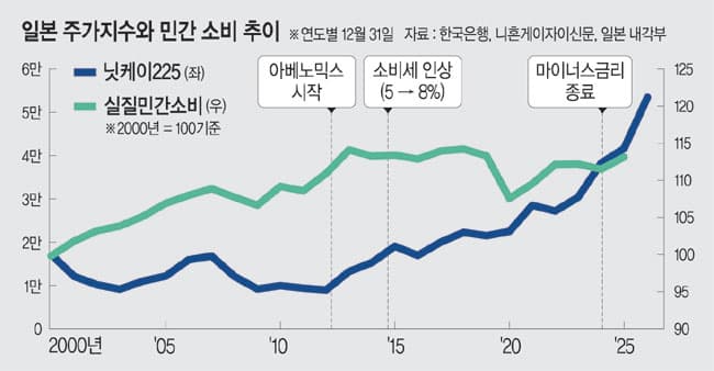 한은 또 경고 주가 올라도 돈 안쓴다 왜 ?