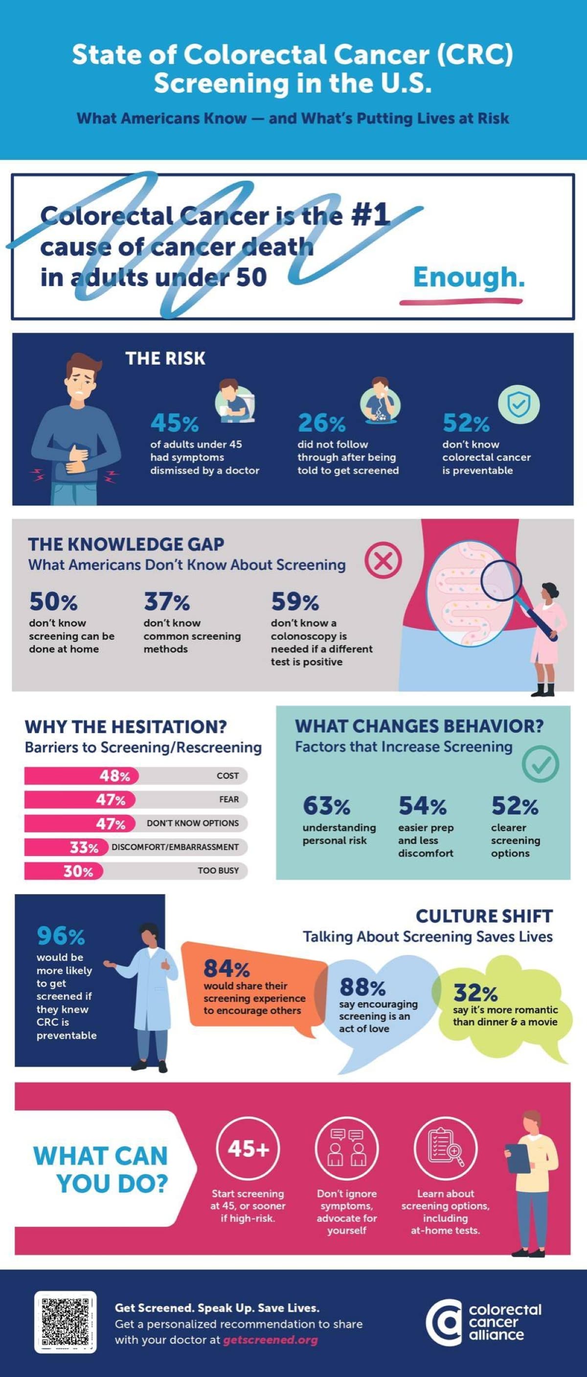 New Study Finds Half of Americans Dont Know You Can Screen for Colorectal Cancer at Home